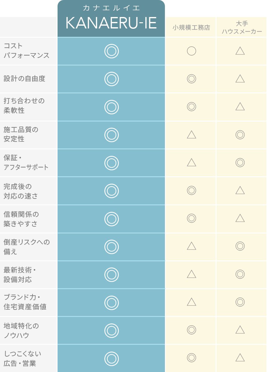 カナエルイエと小規模工務店、大手ハウスメーカーとの比較表