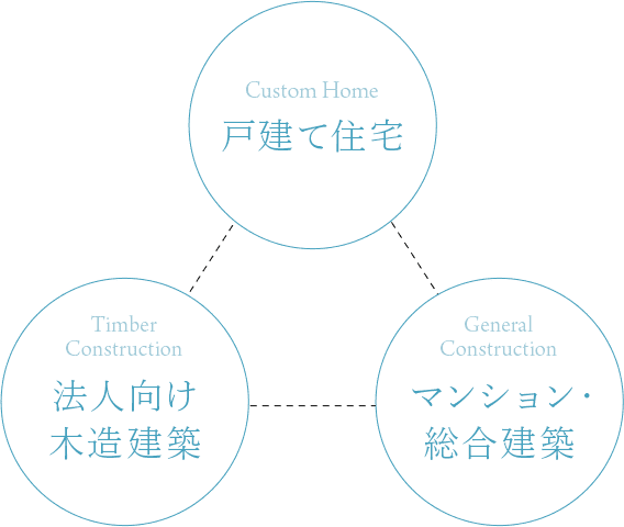 戸建て住宅 法人向け木造建築  マンション・総合建築
